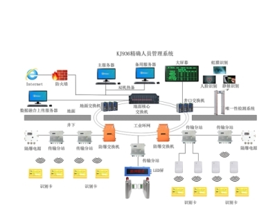 煤礦精確人員定位系統(tǒng) 現(xiàn)代計算機系統(tǒng)服務(wù)在安全生產(chǎn)中的核心應(yīng)用