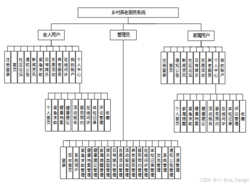 基于SpringBoot的鄉(xiāng)村智慧養(yǎng)老服務(wù)系統(tǒng)設(shè)計與實現(xiàn)